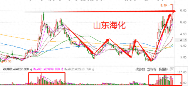 纯碱行业景气，标志性股票水涨船高，山东海化引领顺周期板块