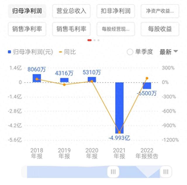 经过5次腰斩，股价从217元一路跌到6.27元，真是实实在在的获得感