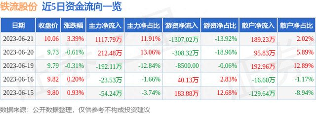 异动快报：铁流股份（603926）6月26日9点31分触及涨停板