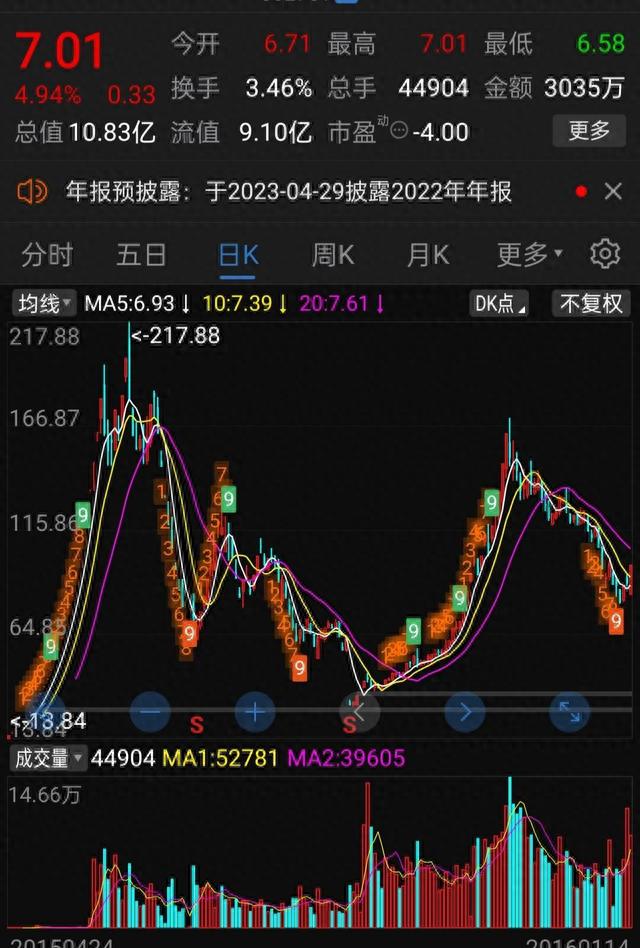 经过5次腰斩，股价从217元一路跌到6.27元，真是实实在在的获得感