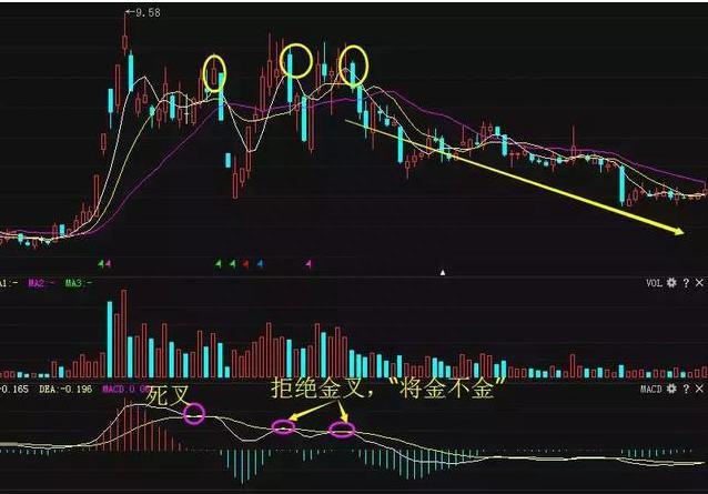 很多散户可能永远都不会知道：MACD金叉后股价还会下跌，死叉后股价还会上涨