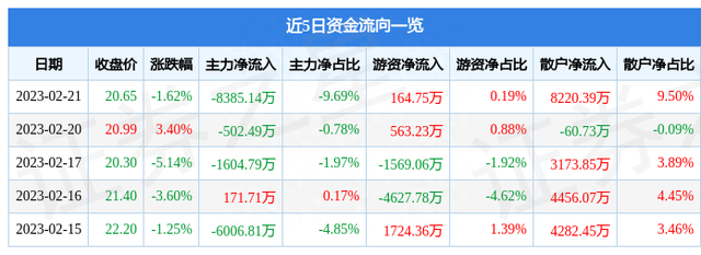 异动快报：金龙羽（002882）2月22日14点47分触及跌停板