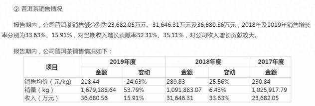 澜沧古茶冲击A股系列报道②  普洱茶或成澜沧古茶成长“双刃剑”