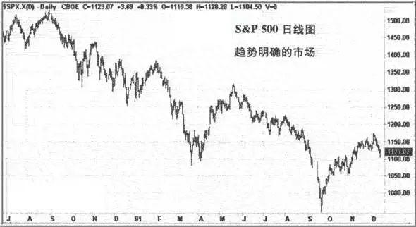 技术分析基础——趋势线与趋势通道画法图解