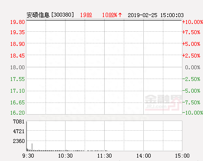 快讯：安硕信息涨停 报于19.8元