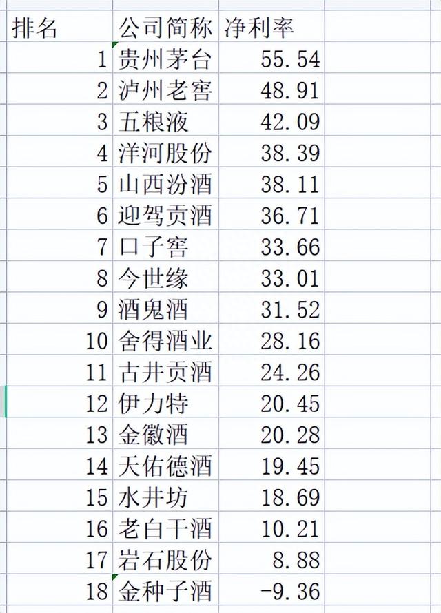 白酒上市公司1季报：9家净利率30%以上，水井坊18.69%倒数第四