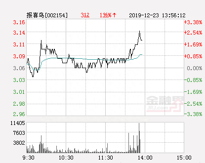 报喜鸟大幅拉升2.61% 股价创近2个月新高