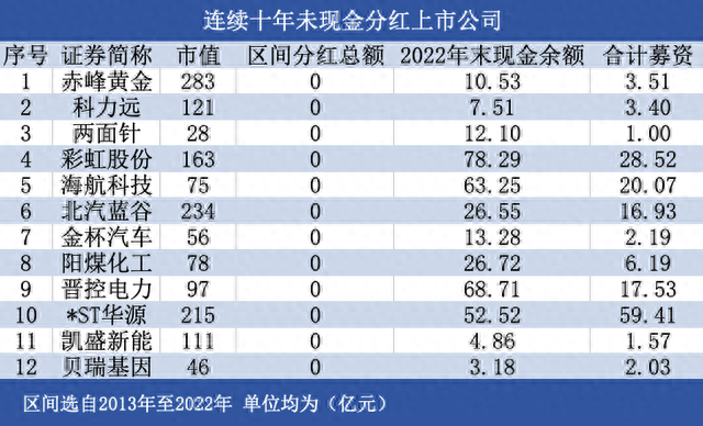 盘点A股“铁公鸡”：连续十年不分红，手握重金为何“一毛不拔”？