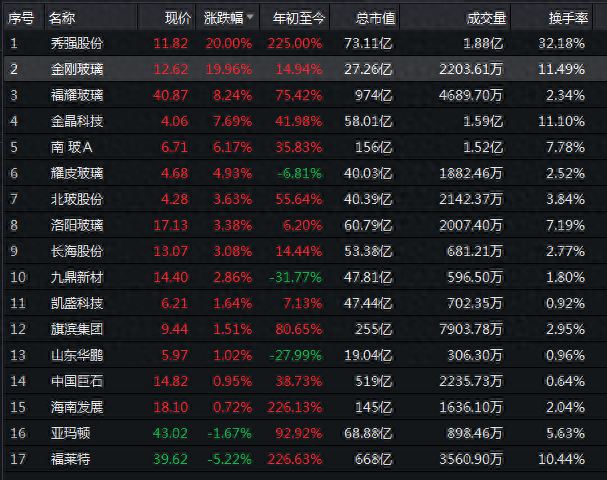 光伏玻璃价格飙涨，相关概念股又火了，这两股封上涨停