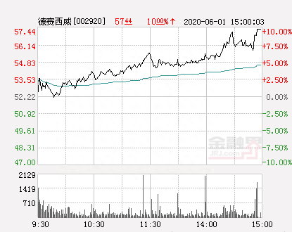 快讯：德赛西威涨停 报于57.44元