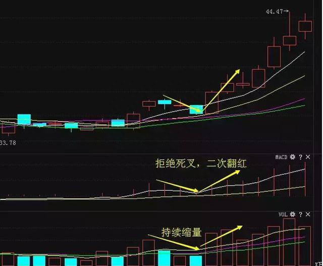 很多散户可能永远都不会知道：MACD金叉后股价还会下跌，死叉后股价还会上涨