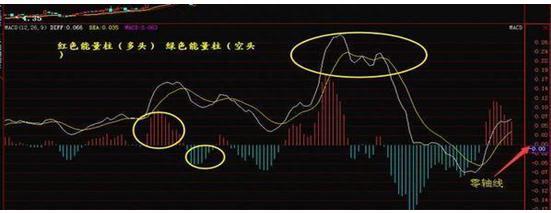 很多散户可能永远都不会知道：MACD金叉后股价还会下跌，死叉后股价还会上涨