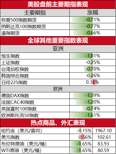 美股盘前必读：三大股指期货走低 诺瓦瓦克斯医药涨20%