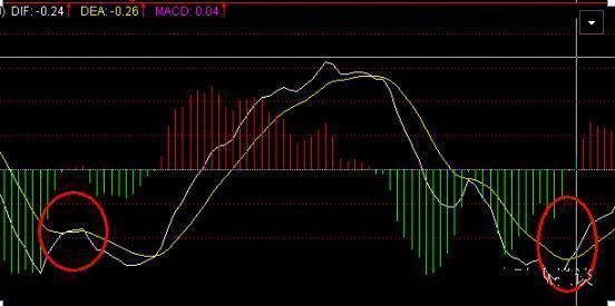 很多散户可能永远都不会知道：MACD金叉后股价还会下跌，死叉后股价还会上涨