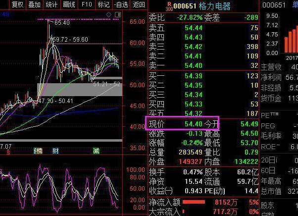 中国市场新一轮牛市来临：现在买入50万格力电器，无论股价涨跌，一直持有到现在会翻多少倍？