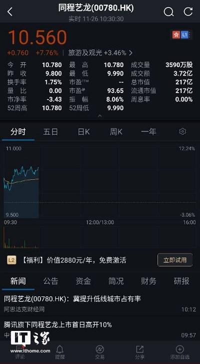 同程艺龙港股上市，开盘涨超7%