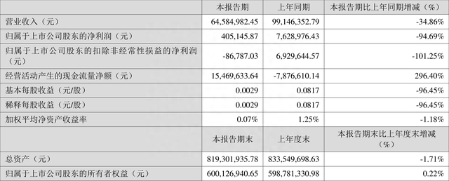 金太阳：2023年一季度净利润40.51万元 同比下降94.69%