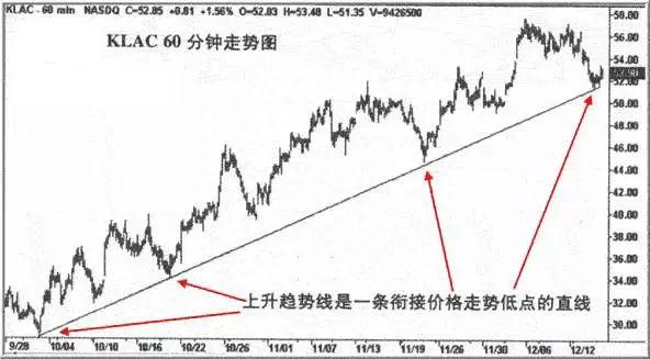 技术分析基础——趋势线与趋势通道画法图解