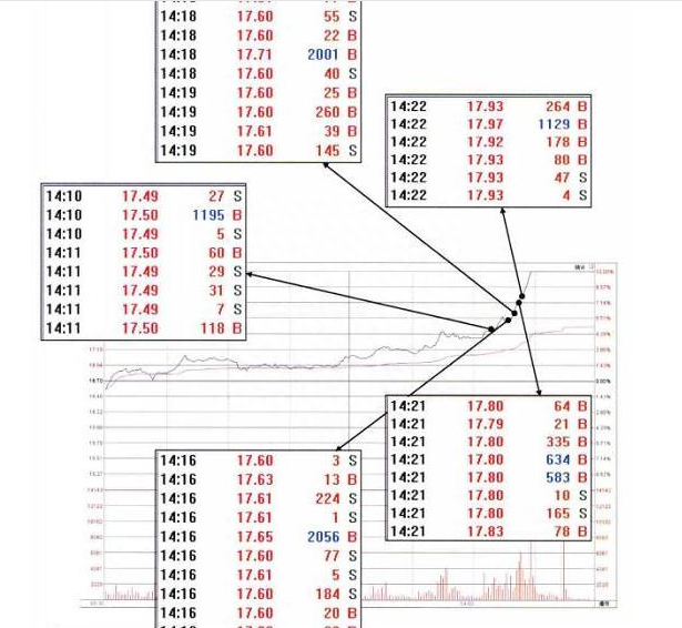 主力悄然离场却浑然不知？傻傻踩中主力陷阱？学懂分时图，看透一切主力资金动向