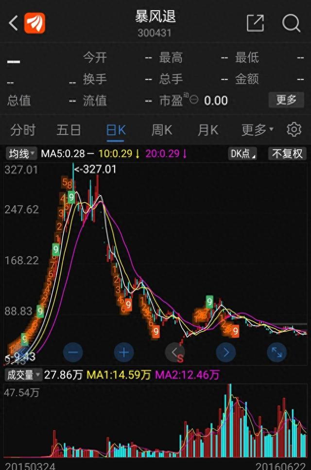 经过5次腰斩，股价从217元一路跌到6.27元，真是实实在在的获得感