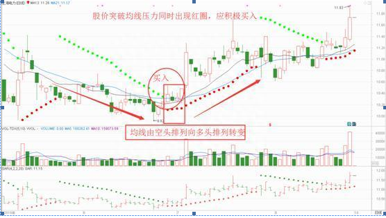 散户总是被忽略却100%实用的“SAR指标”，买卖点十分精准，掌握，可以直接放弃MACD