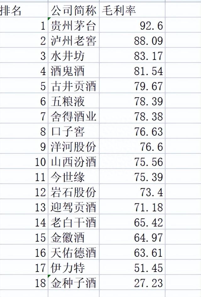 白酒上市公司1季报：9家净利率30%以上，水井坊18.69%倒数第四