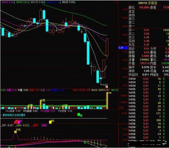 很多散户可能永远都不会知道：MACD金叉后股价还会下跌，死叉后股价还会上涨