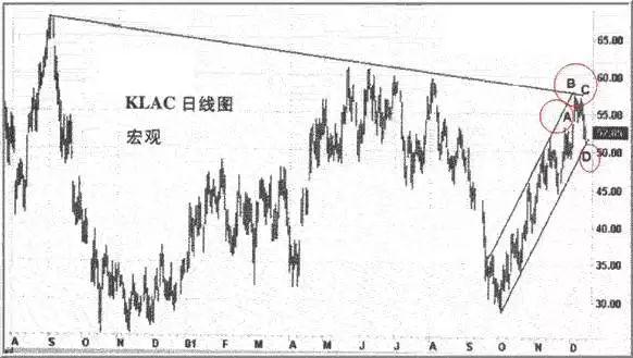 技术分析基础——趋势线与趋势通道画法图解