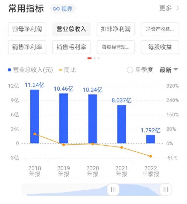 经过5次腰斩，股价从217元一路跌到6.27元，真是实实在在的获得感