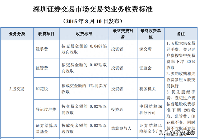 股票入门基础知识——炒股要交哪些费用？这些费用你必须搞清楚