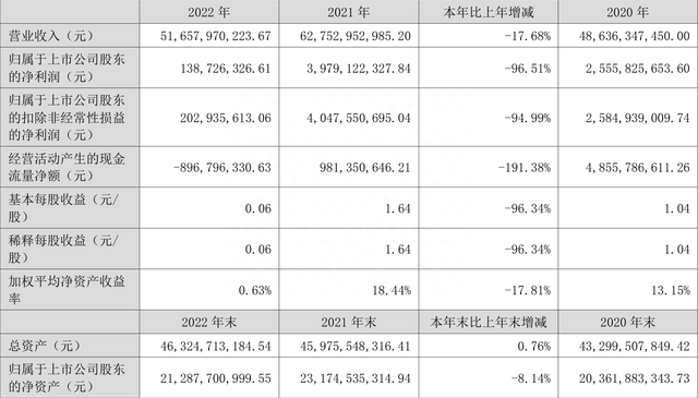 三钢闽光：2022年净利润同比下降96.51% 拟10派0.5元