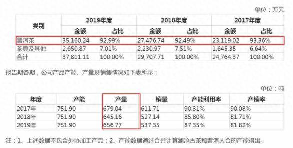 澜沧古茶冲击A股系列报道②  普洱茶或成澜沧古茶成长“双刃剑”