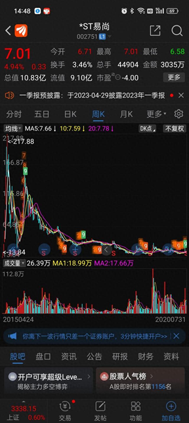 经过5次腰斩，股价从217元一路跌到6.27元，真是实实在在的获得感