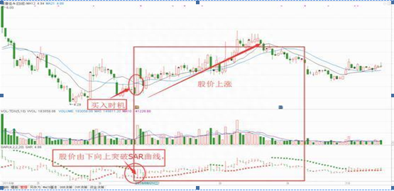 散户总是被忽略却100%实用的“SAR指标”，买卖点十分精准，掌握，可以直接放弃MACD