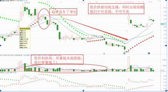 散户总是被忽略却100%实用的“SAR指标”，买卖点十分精准，掌握，可以直接放弃MACD