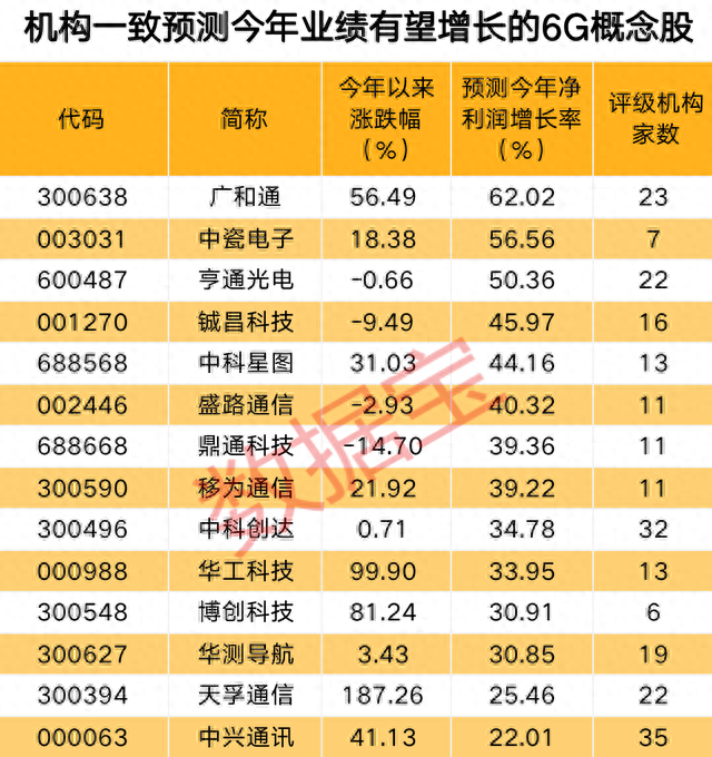 舍得酒业跌停，主力出逃多只白酒股！6G迎重磅利好，多股全年业绩有望高增长