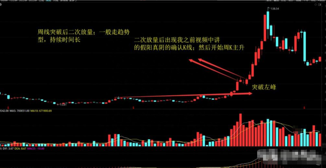 浙江一位炒股大师，就用K线搭配成交量，三年时间就实现炒股养家