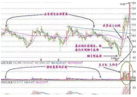 一旦股票出现“仙人指路”形态坚决买入，股价必然暴涨，绝无例外