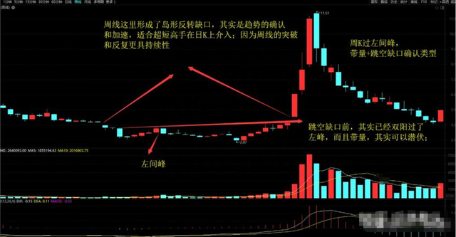 浙江一位炒股大师，就用K线搭配成交量，三年时间就实现炒股养家