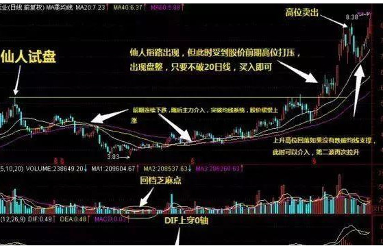 一旦股票出现“仙人指路”形态坚决买入，股价必然暴涨，绝无例外