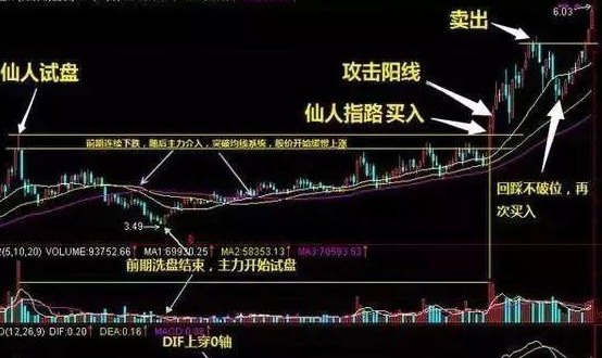 一旦股票出现“仙人指路”形态坚决买入，股价必然暴涨，绝无例外