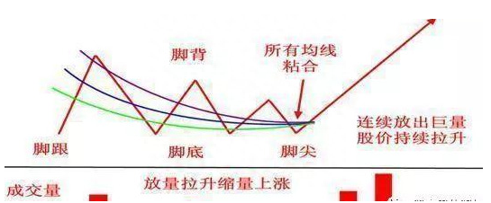 一旦股票出现“仙人指路”形态坚决买入，股价必然暴涨，绝无例外