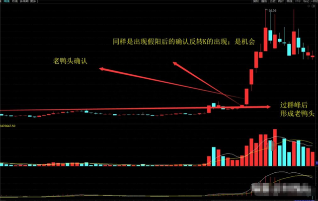 浙江一位炒股大师，就用K线搭配成交量，三年时间就实现炒股养家