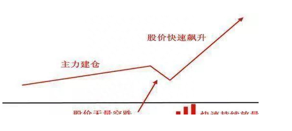 一旦股票出现“仙人指路”形态坚决买入，股价必然暴涨，绝无例外