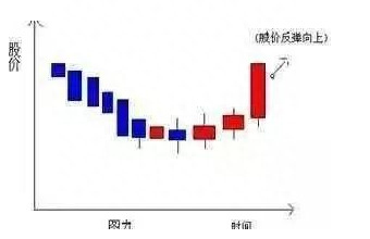 一旦股票出现“仙人指路”形态坚决买入，股价必然暴涨，绝无例外