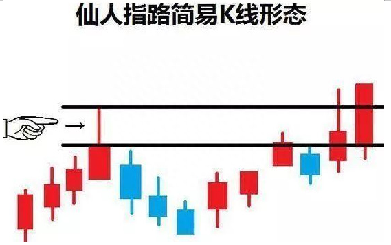 一旦股票出现“仙人指路”形态坚决买入，股价必然暴涨，绝无例外