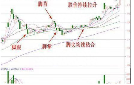 一旦股票出现“仙人指路”形态坚决买入，股价必然暴涨，绝无例外