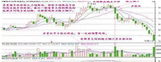 一旦股票出现“仙人指路”形态坚决买入，股价必然暴涨，绝无例外