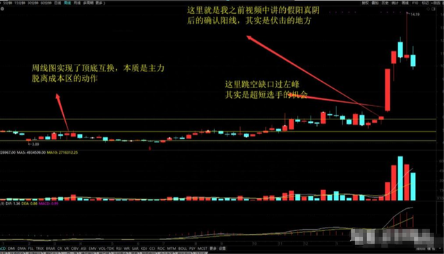 浙江一位炒股大师，就用K线搭配成交量，三年时间就实现炒股养家