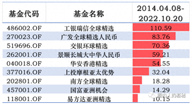 张坤的“污点”？易方达亚洲精选成立12年了，净值只有8毛多…